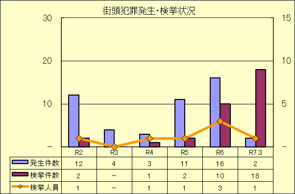 自転車の交通指導取締り状況